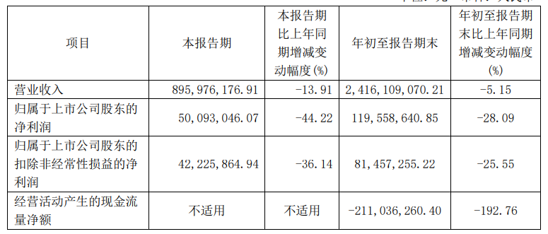 三季报：欧派138.8亿、志邦36.8亿、尚品宅配27.3亿、金牌24.2亿、我乐10.3亿、顶固8.0亿，皮阿诺6.7亿