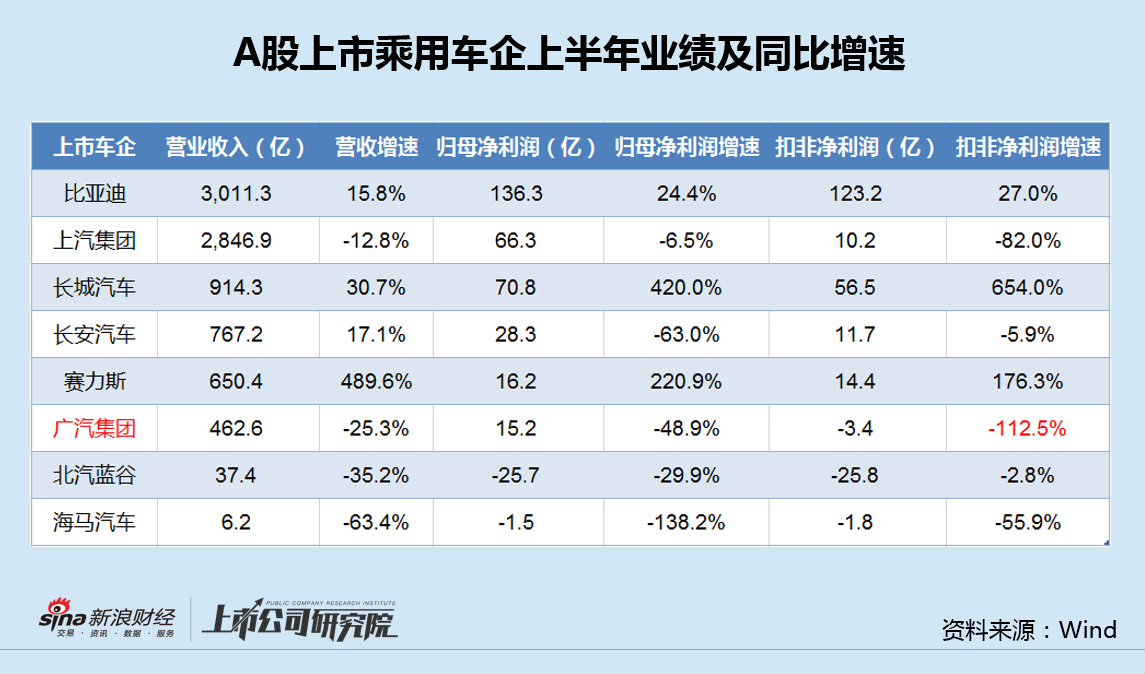 车企中报|广汽集团上半年销量、收入、利润三降 26亿研发投入资本化处理业绩仍有水分