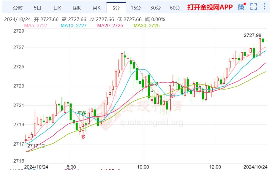 今日黄金价格走势预测（2024年10月24日）