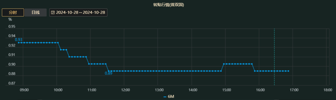 票据利率跌破0.9%！