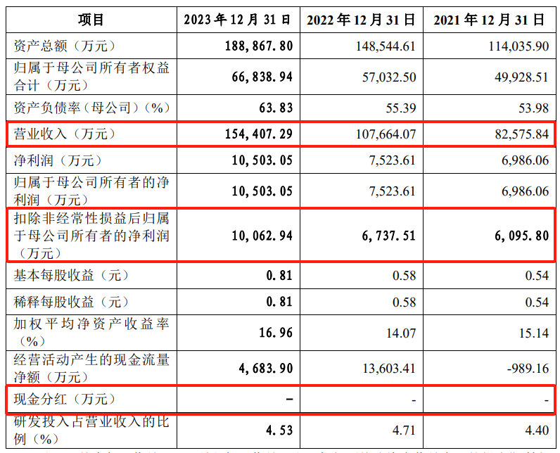 存在客户依赖症，IPO撤材料