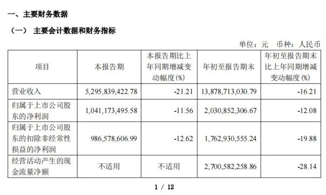 三季报：欧派138.8亿、志邦36.8亿、尚品宅配27.3亿、金牌24.2亿、我乐10.3亿、顶固8.0亿，皮阿诺6.7亿