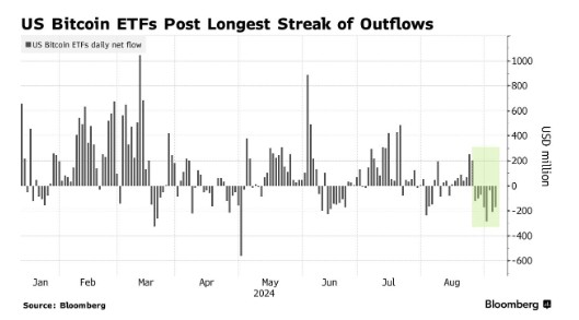 8日合计撤出12亿美元！美股比特币ETF创最长净流出记录