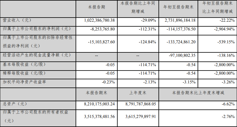 三季报：欧派138.8亿、志邦36.8亿、尚品宅配27.3亿、金牌24.2亿、我乐10.3亿、顶固8.0亿，皮阿诺6.7亿