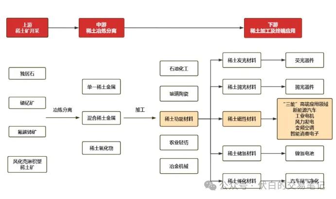 自主可控：稀土产业梳理