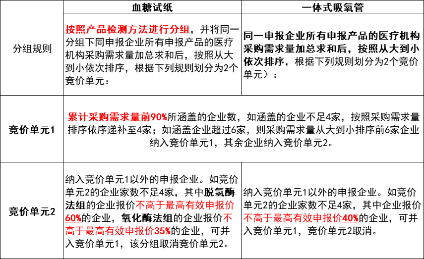 两类耗材省级带量采购，拼降幅定中选！