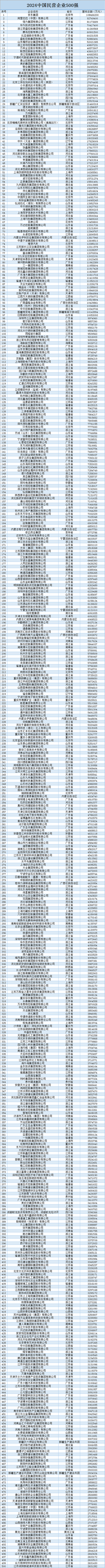 中国民营企业500强揭晓！京东、阿里巴巴、恒力集团位列前三