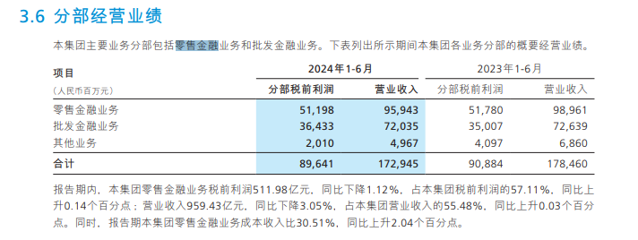 零售营收及利润贡献度下降 三家零售标杆银行下一步怎么打？