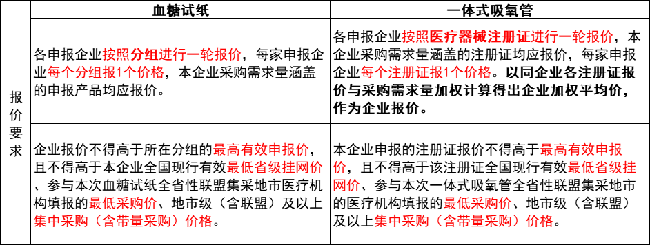 两类耗材省级带量采购，拼降幅定中选！