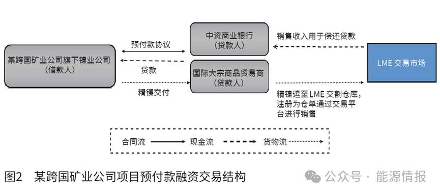 大宗商品结构化贸易融资经验