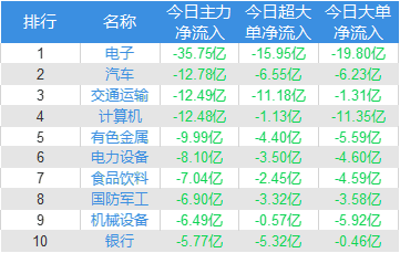 资金流向：主力资金最青睐美的集团 净买入该股3.01亿元