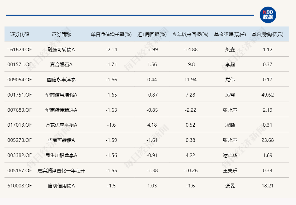 除了北交所主题基金，今天登上涨幅榜的产品还有这些