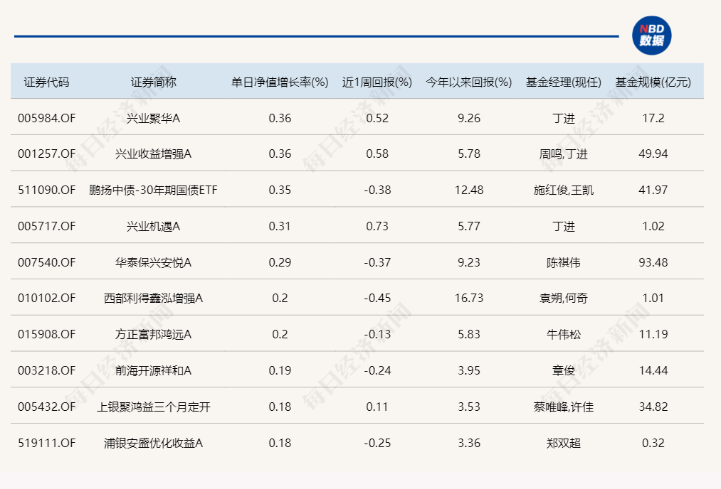 除了北交所主题基金，今天登上涨幅榜的产品还有这些