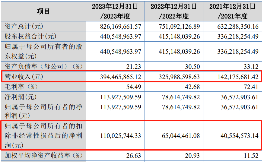 利润1.1亿，北交所IPO注册通过