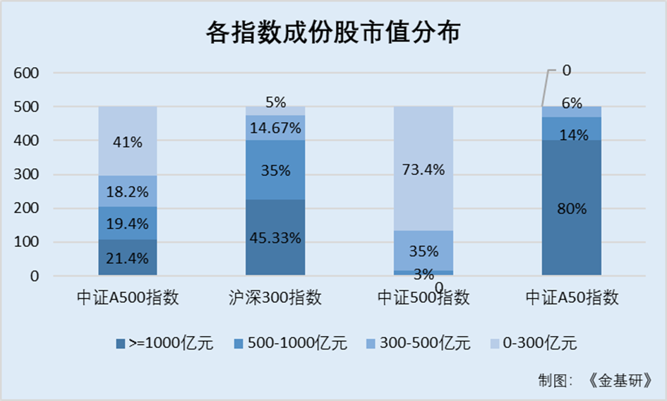 中证A500：行业分布均衡实现多元配置 长期走势彰显稳健增值潜力