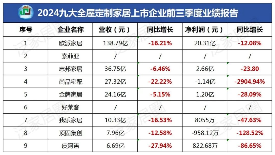 三季报：欧派138.8亿、志邦36.8亿、尚品宅配27.3亿、金牌24.2亿、我乐10.3亿、顶固8.0亿，皮阿诺6.7亿