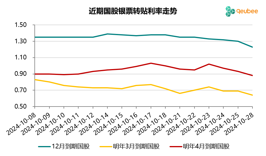 票据利率跌破0.9%！