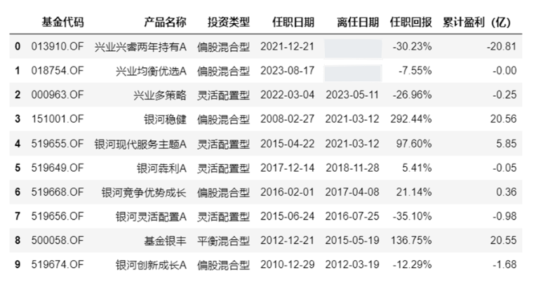 媒体报道，兴业基金钱睿南将离任，我们来做个离任统计