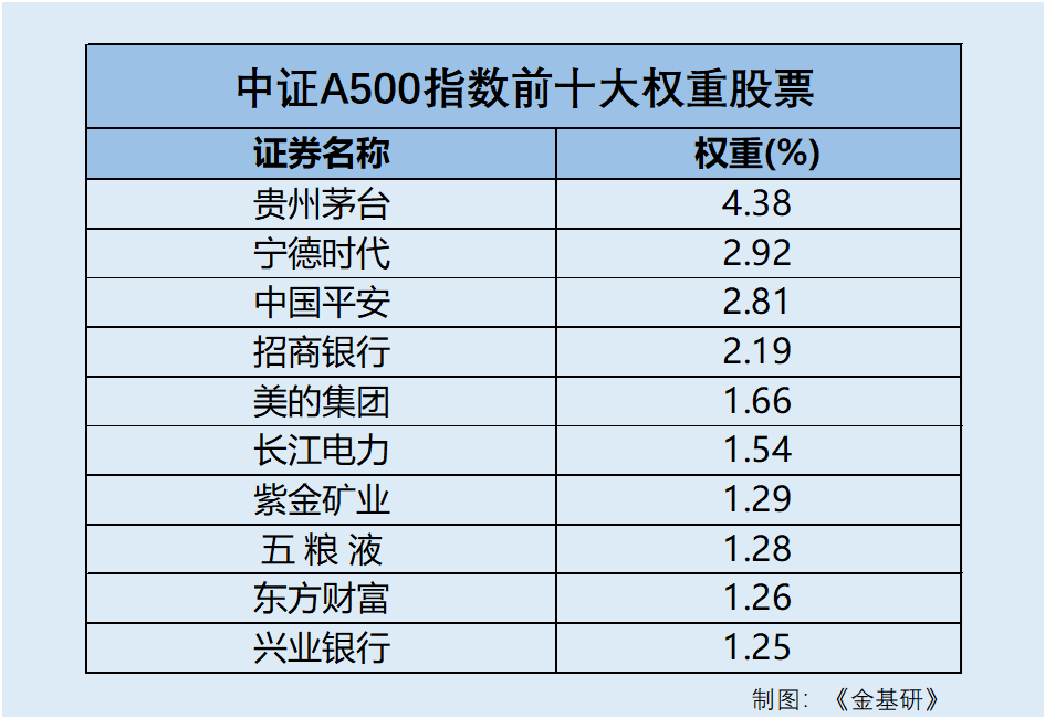 中证A500：行业分布均衡实现多元配置 长期走势彰显稳健增值潜力