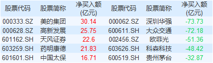 资金流向：主力资金最青睐美的集团 净买入该股3.01亿元