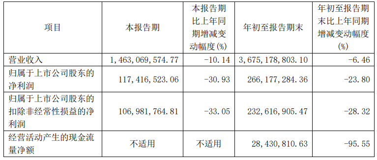 三季报：欧派138.8亿、志邦36.8亿、尚品宅配27.3亿、金牌24.2亿、我乐10.3亿、顶固8.0亿，皮阿诺6.7亿