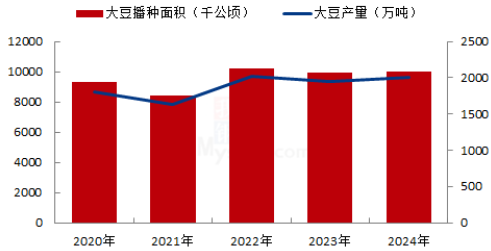 紫金天风期货：国产大豆的自我拯救