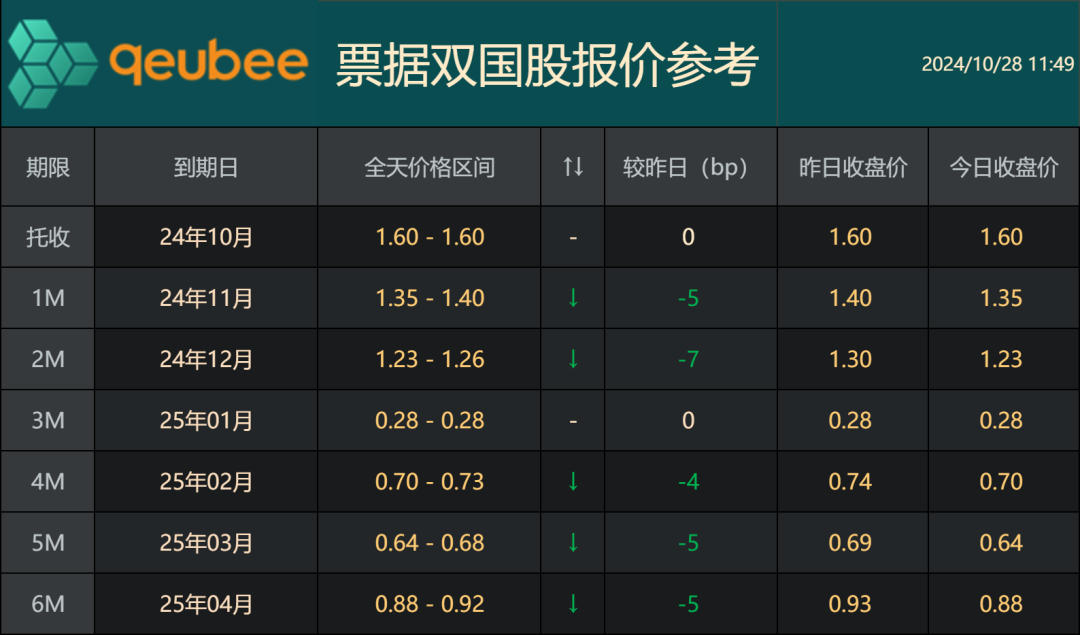 票据利率跌破0.9%！