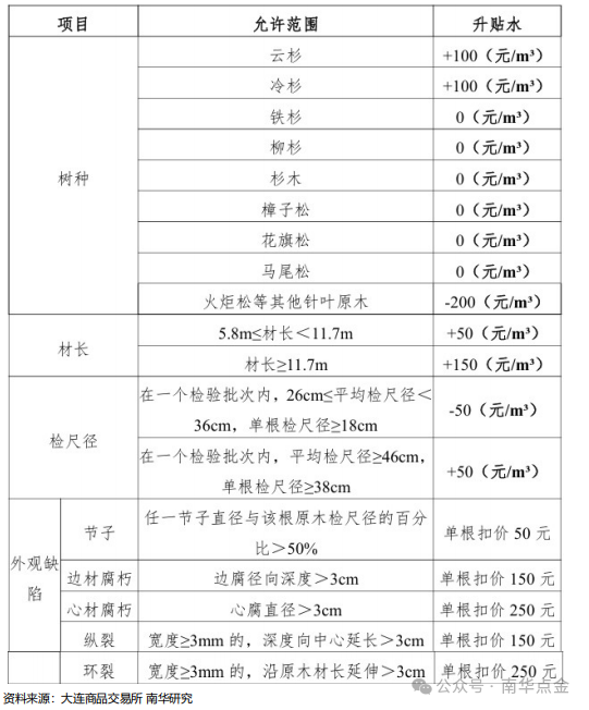 原木期货上市专题之读懂原木期货、期货期权合约