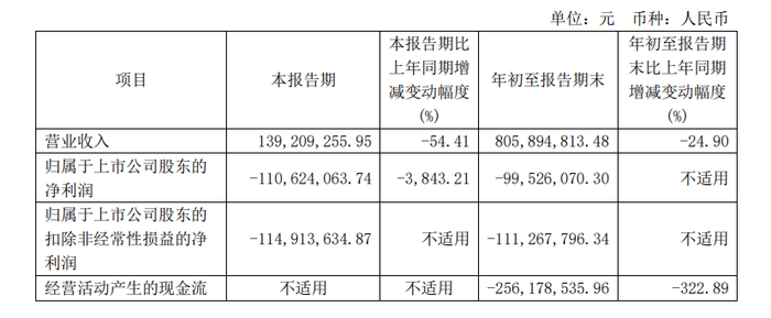 三季度财报再亮红灯：安徽一年400亿白酒养不活金种子？