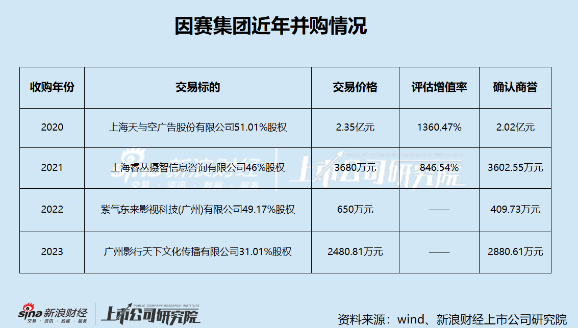 因赛集团频繁并购炒股价？重组前股价抢跑公告 并购标的疑似踩线完成业绩