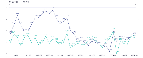 源达研究报告：8月CPI同比涨幅继续扩大 建议关注设备更新和大消费