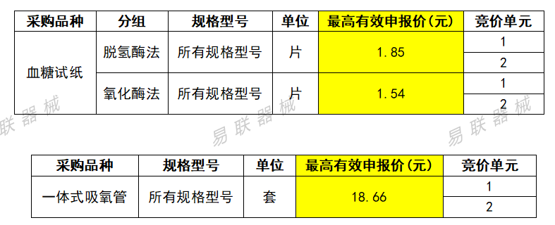 两类耗材省级带量采购，拼降幅定中选！