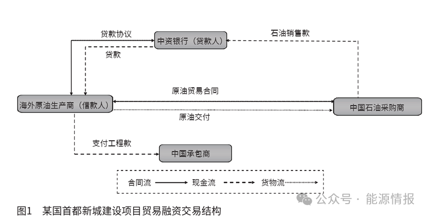 大宗商品结构化贸易融资经验