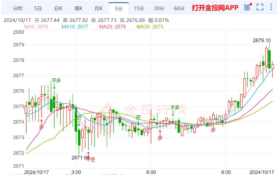 美债收益率跌至最低 现货黄金高位震荡