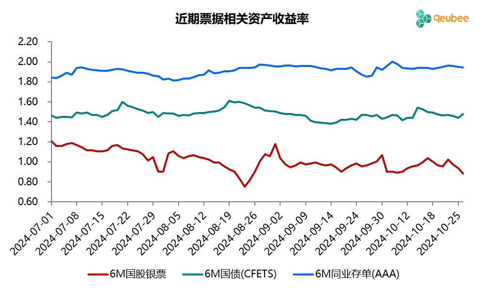 票据利率跌破0.9%！