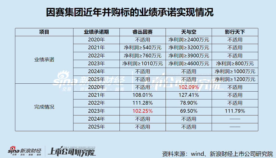 因赛集团频繁并购炒股价？重组前股价抢跑公告 并购标的疑似踩线完成业绩