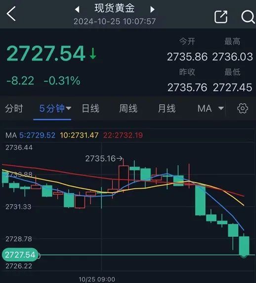 中东停火突传重要消息！金价短线急跌逼近2727 FXStreet首席分析师金价技术分析