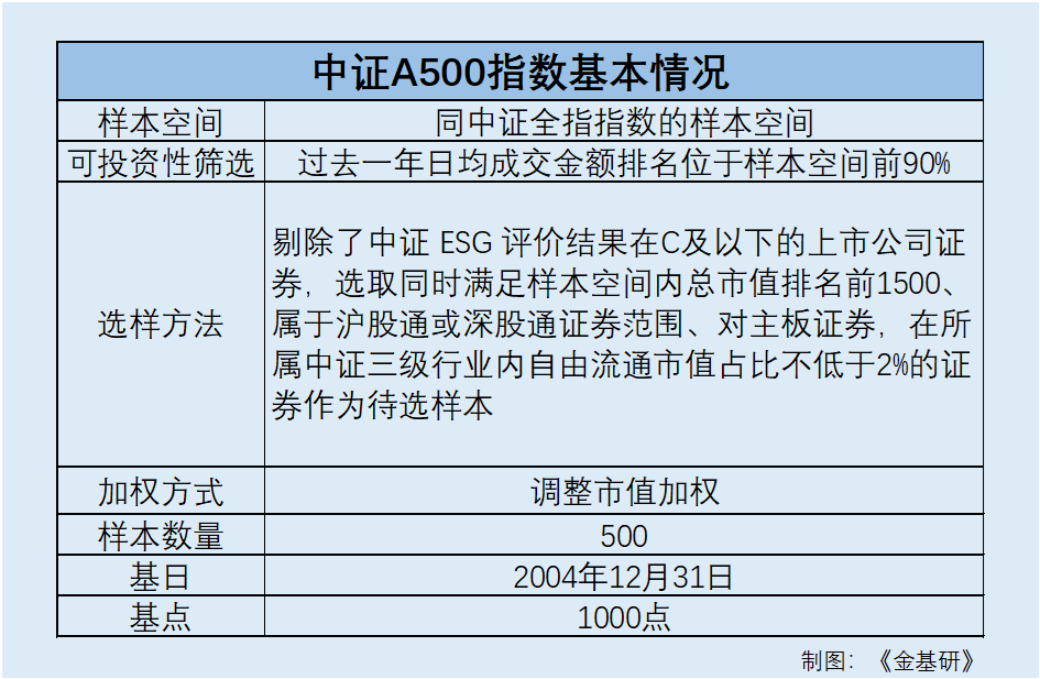 中证A500：行业分布均衡实现多元配置 长期走势彰显稳健增值潜力