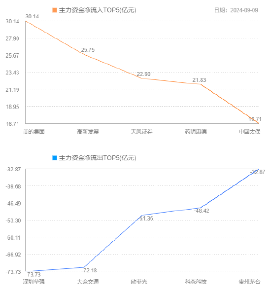 资金流向：主力资金最青睐美的集团 净买入该股3.01亿元