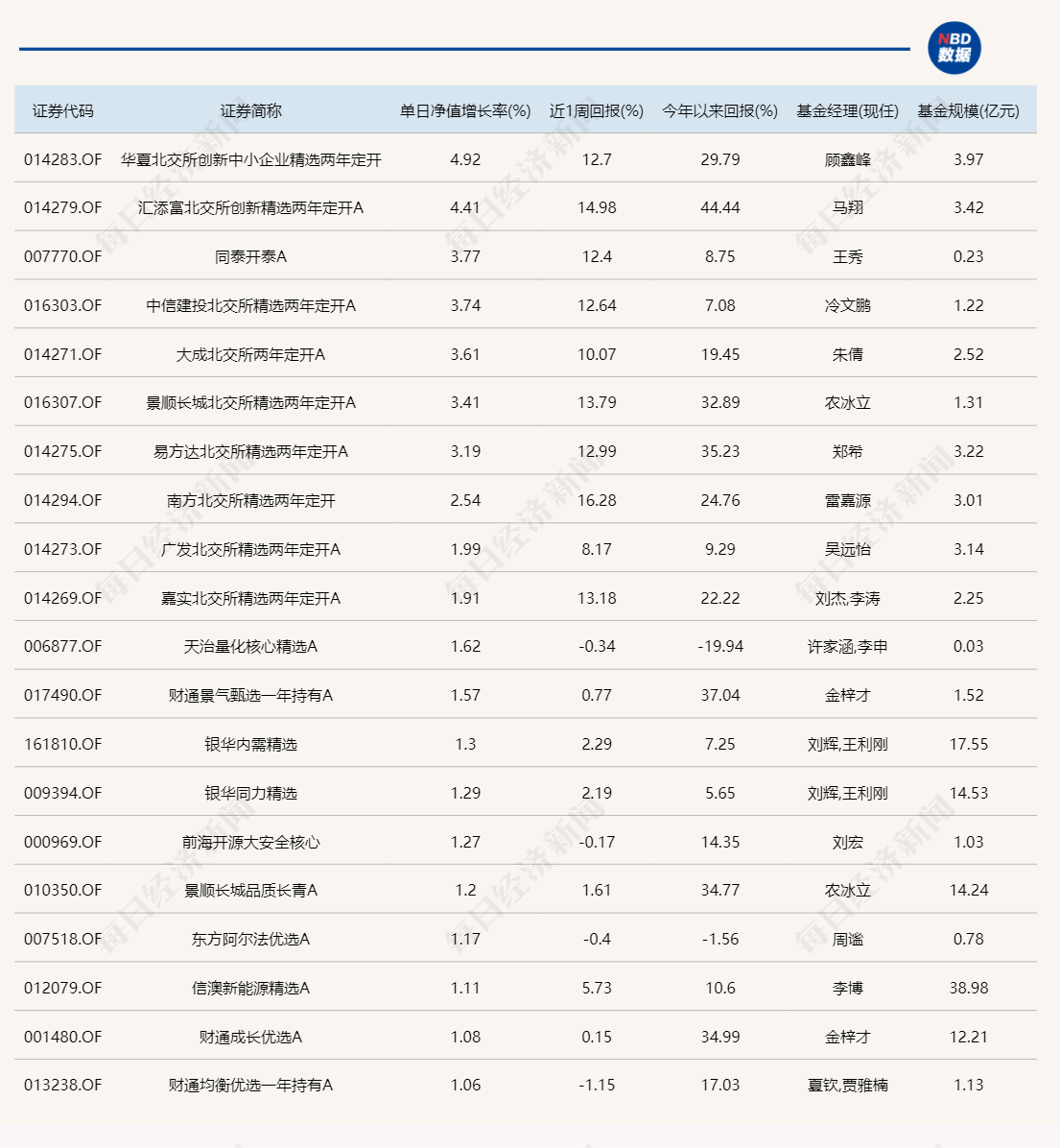 除了北交所主题基金，今天登上涨幅榜的产品还有这些