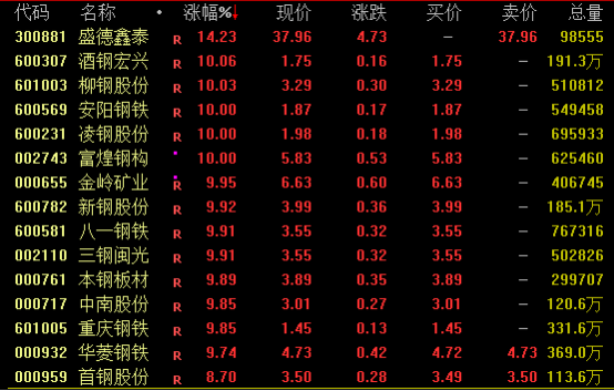 钢铁股掀涨停潮、黑色商品爆发！原因是？