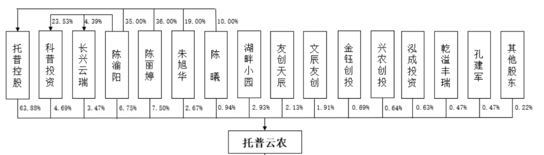 终于成功了一家以农业为服务对象的IPO了！