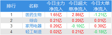 资金流向：主力资金最青睐美的集团 净买入该股3.01亿元