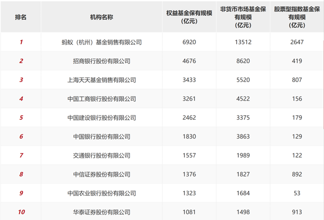 上半年基金代销排名出炉！股票型指数基金保有规模首次披露，券商强势“霸榜”