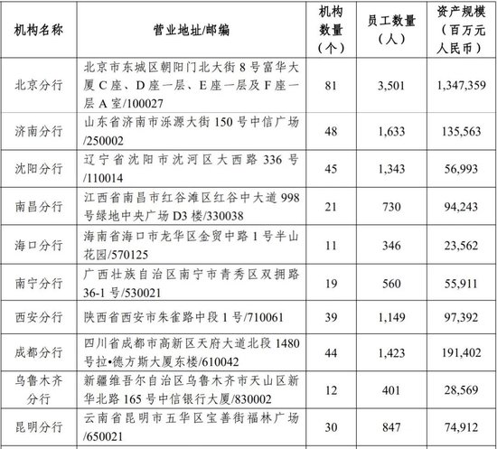 中信银行中高层人事调整 新任一党委委员